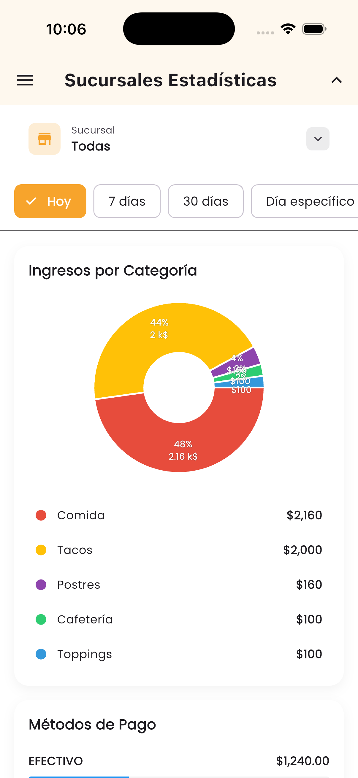 Ingresos por Categoría